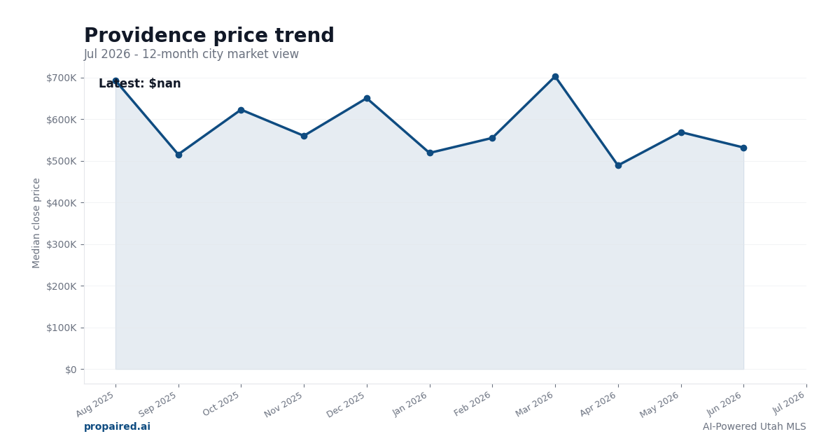 Providence home price trend