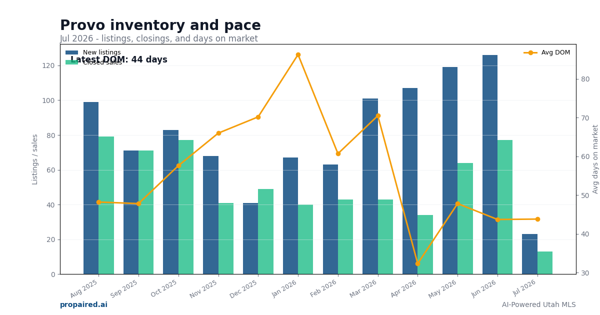 Provo inventory and days on market