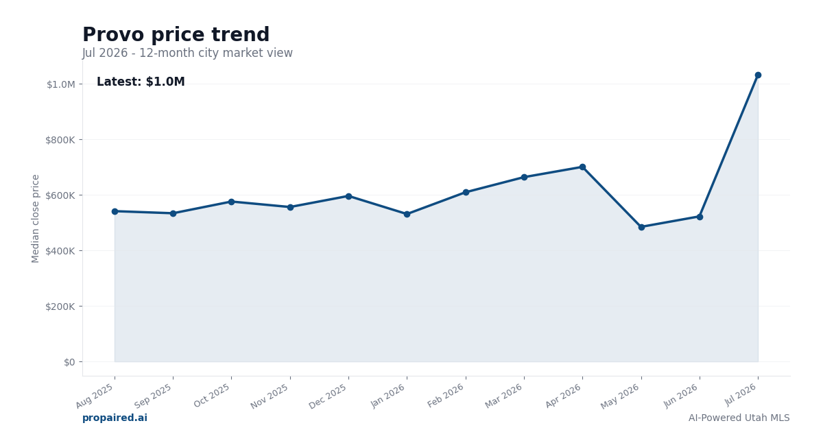 Provo home price trend