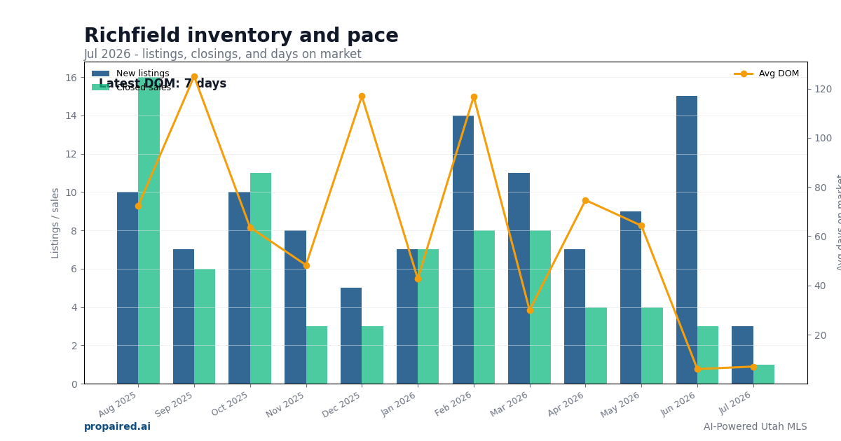 Richfield inventory and days on market