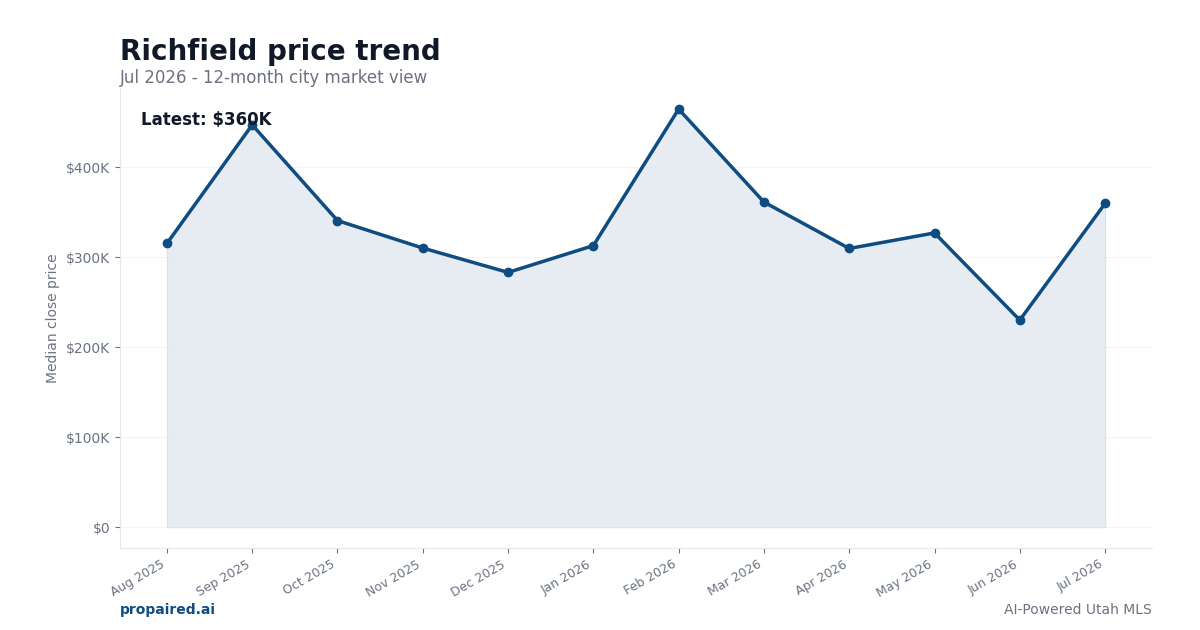 Richfield home price trend