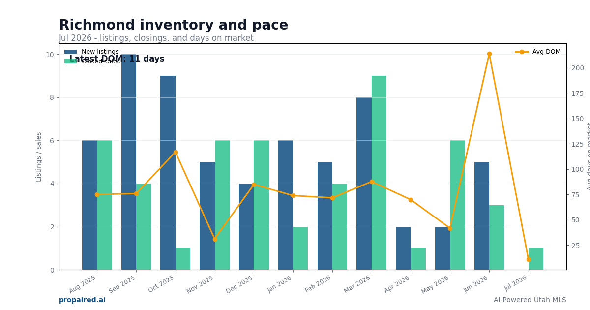 Richmond inventory and days on market