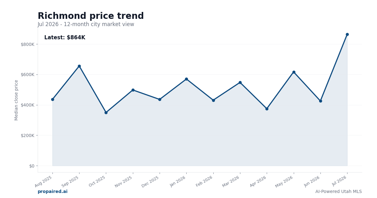 Richmond home price trend