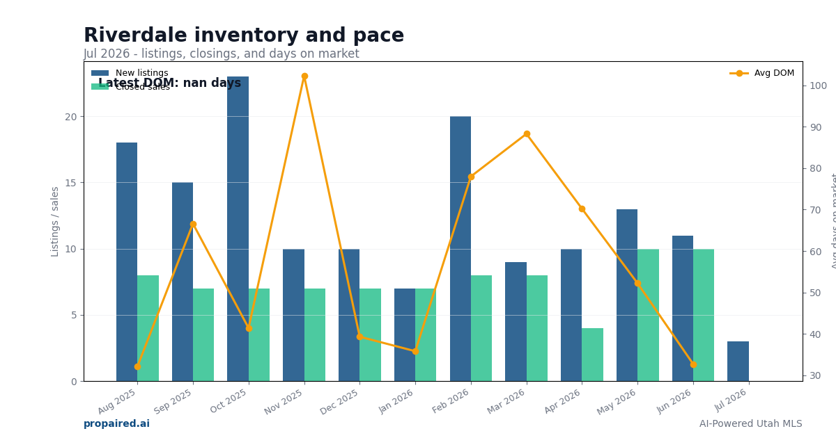 Riverdale inventory and days on market
