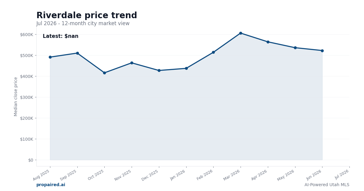 Riverdale home price trend