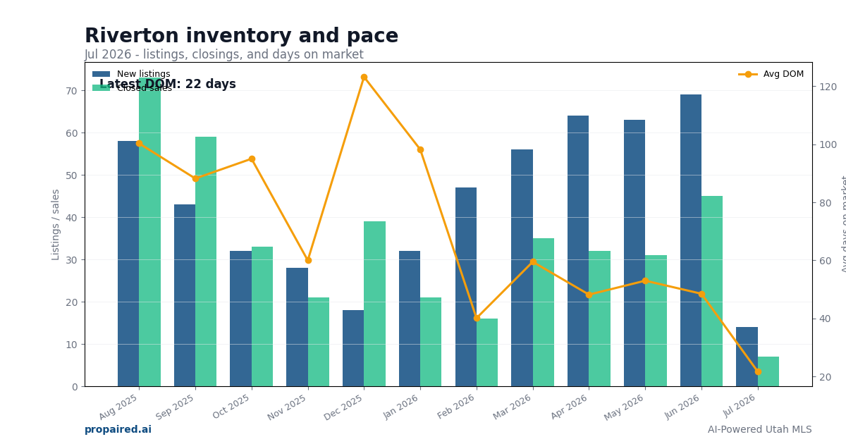 Riverton inventory and days on market