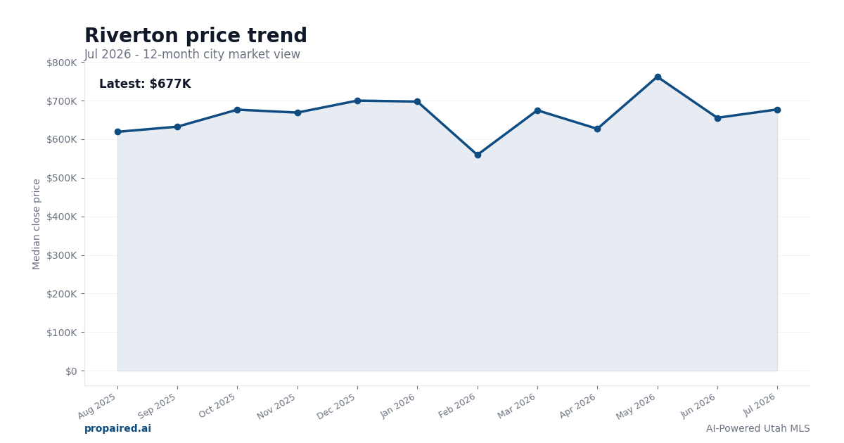 Riverton home price trend