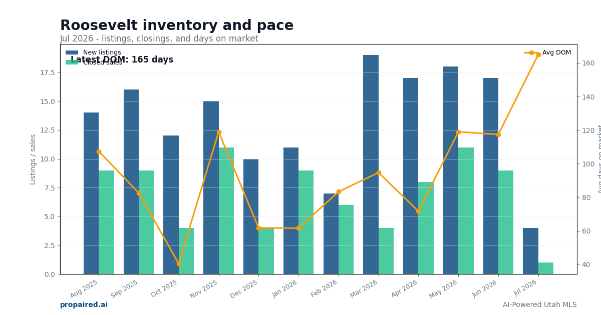 Roosevelt inventory and days on market