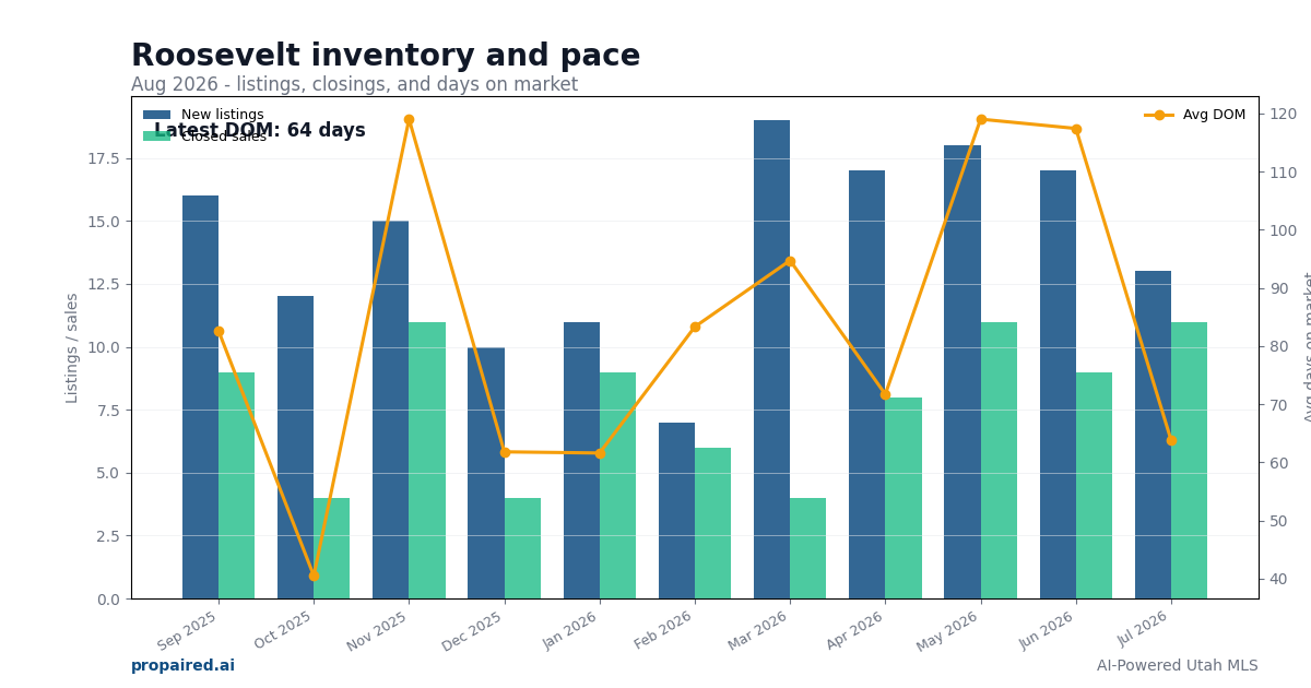 Roosevelt inventory and days on market