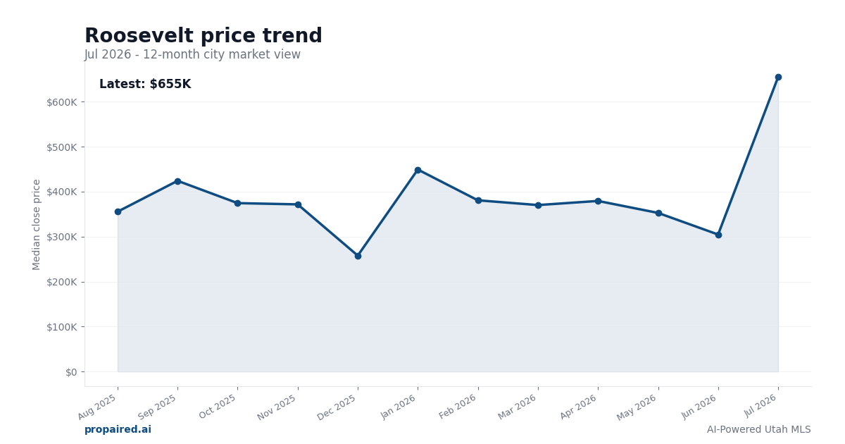 Roosevelt home price trend