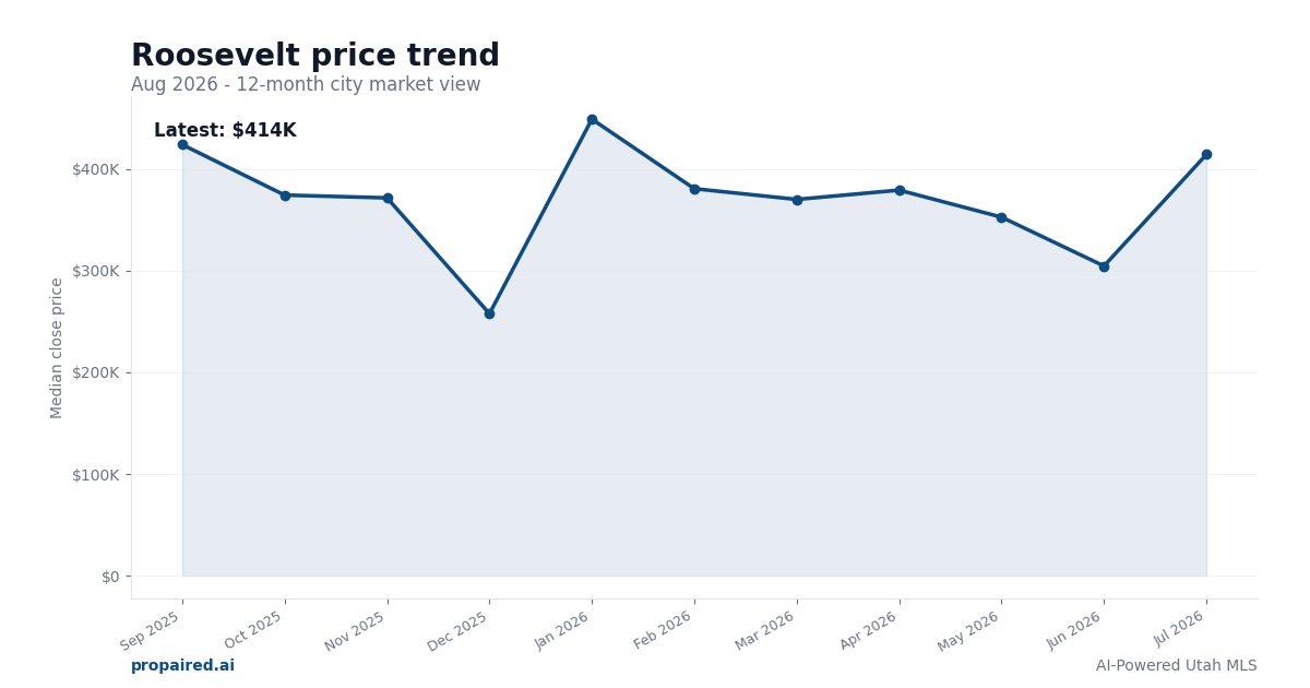 Roosevelt home price trend