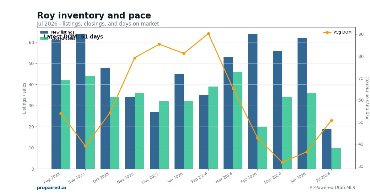 Roy inventory and days on market