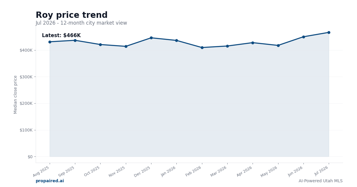 Roy home price trend