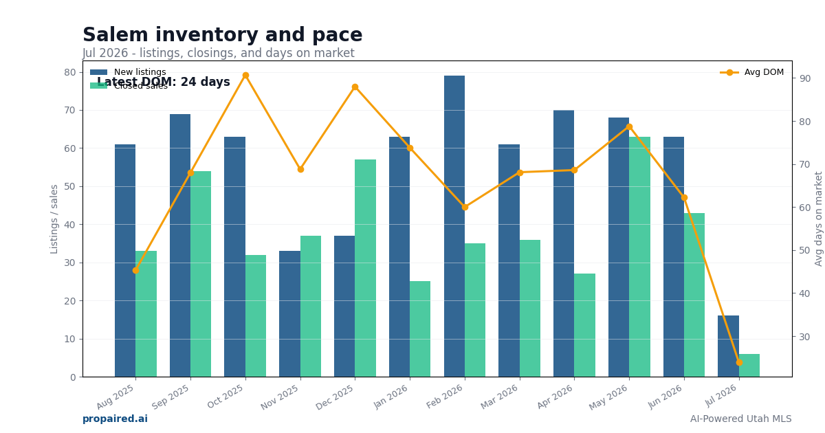 Salem inventory and days on market