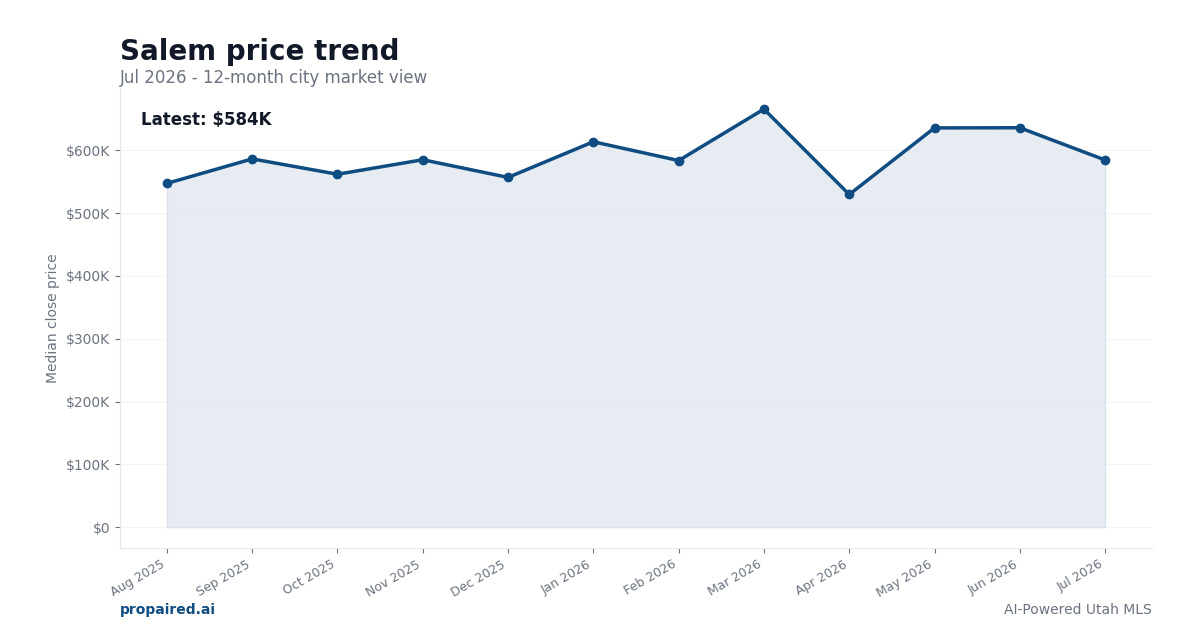 Salem home price trend