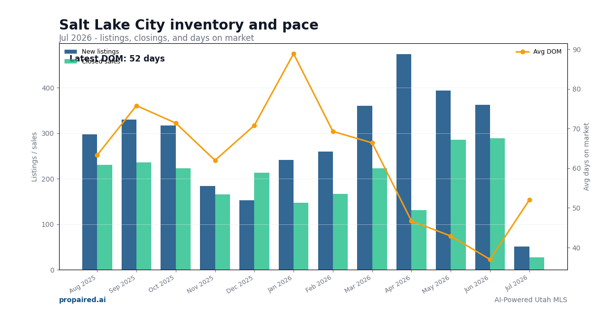 Salt Lake City inventory and days on market