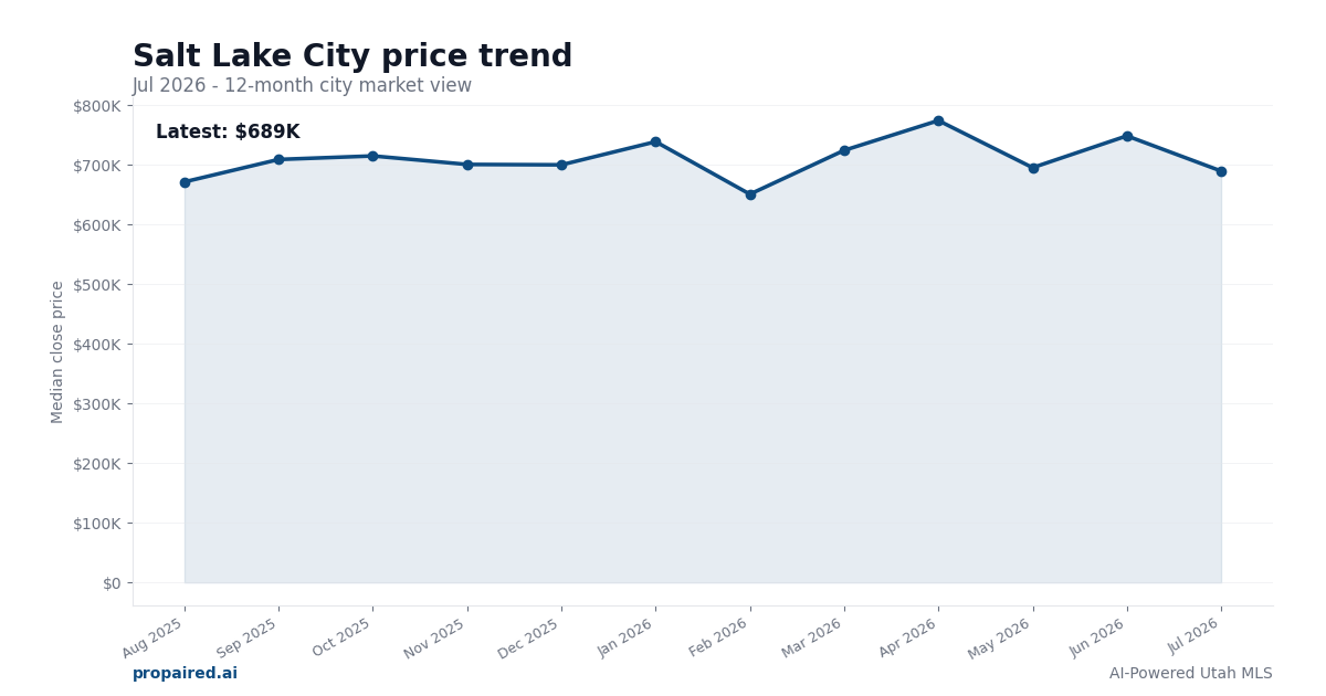 Salt Lake City home price trend