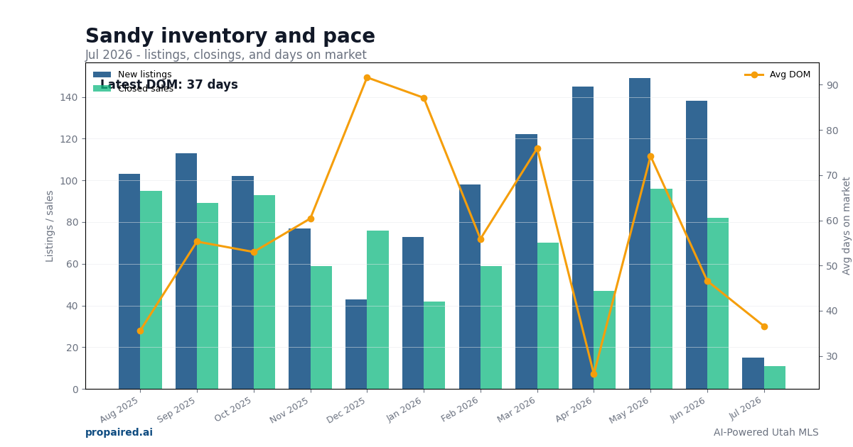Sandy inventory and days on market