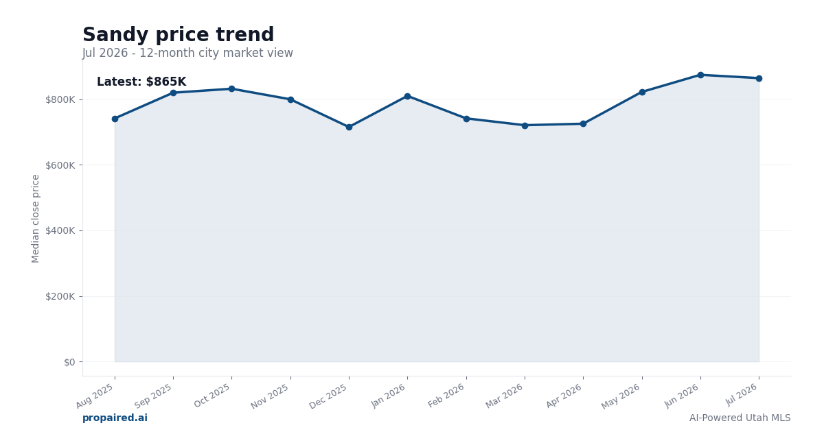 Sandy home price trend