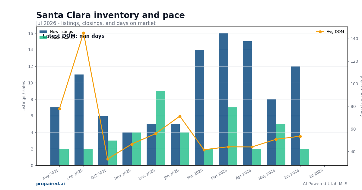 Santa Clara inventory and days on market