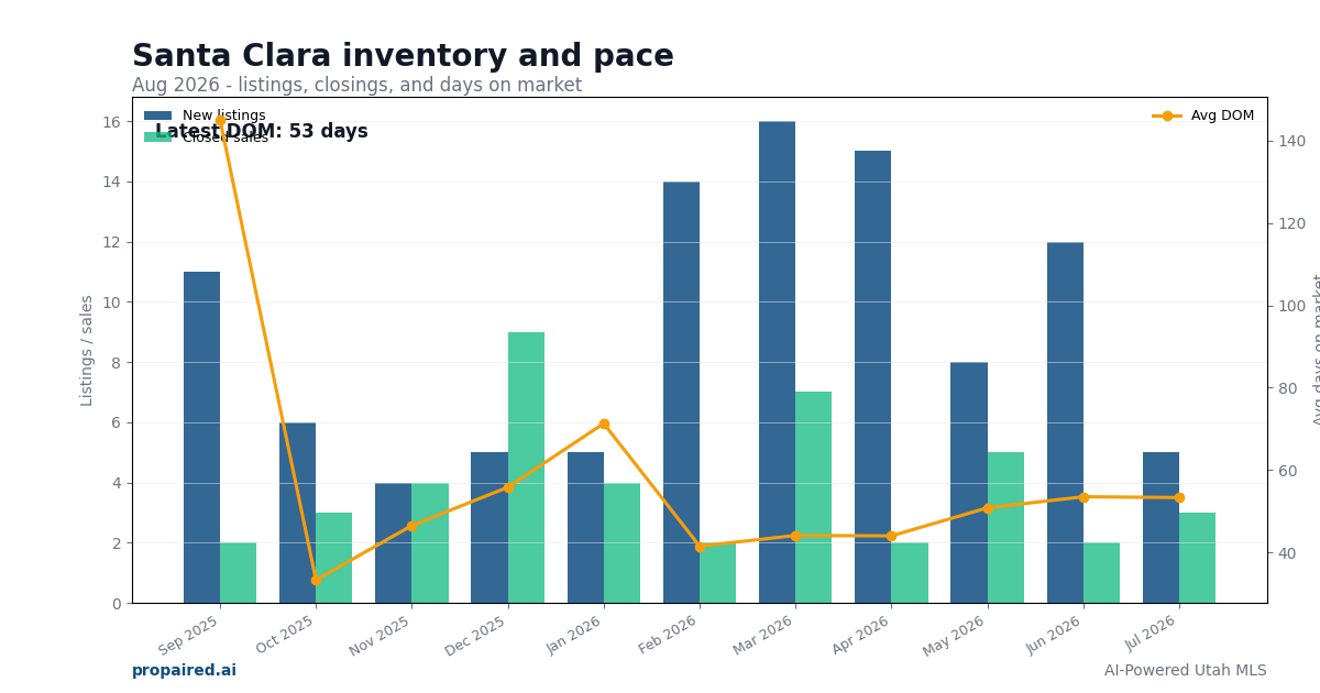 Santa Clara inventory and days on market