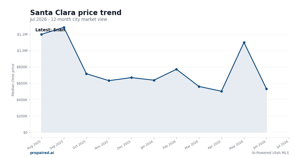 Santa Clara home price trend