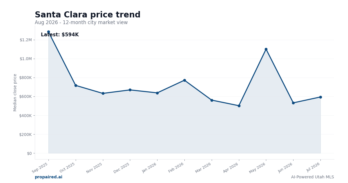 Santa Clara home price trend
