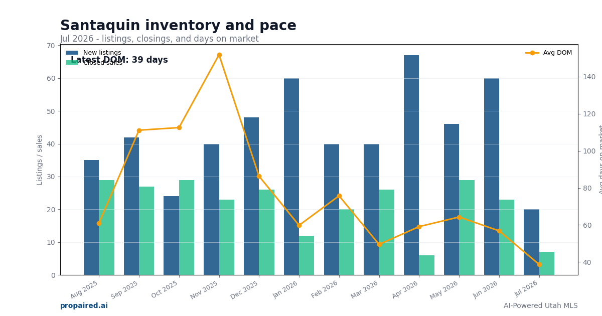 Santaquin inventory and days on market