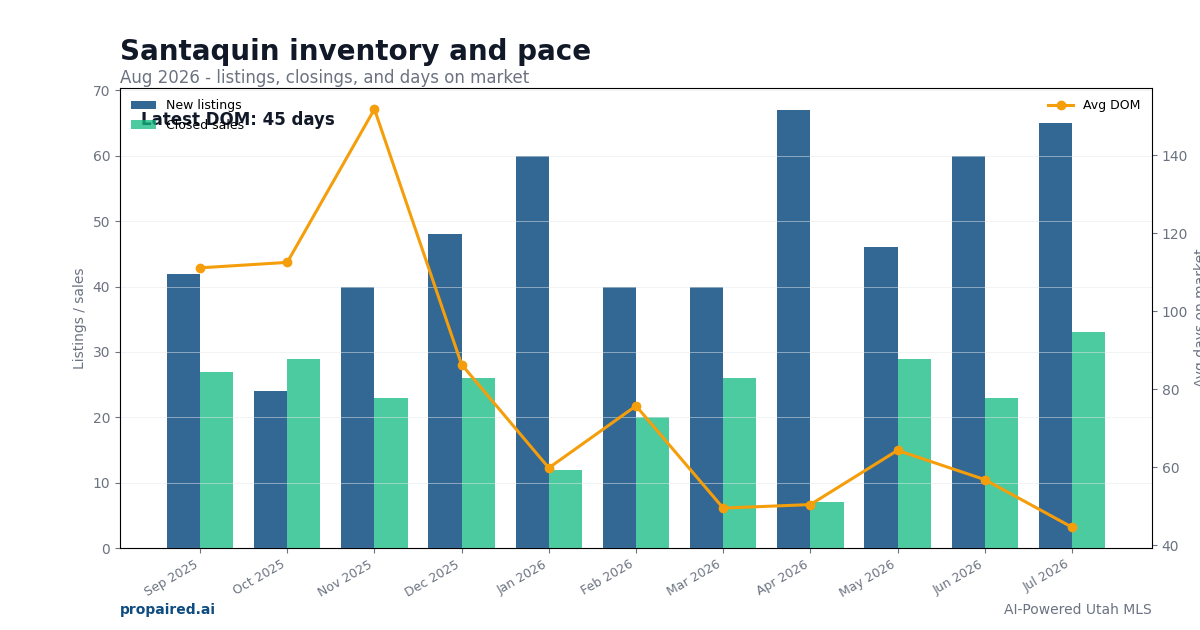 Santaquin inventory and days on market