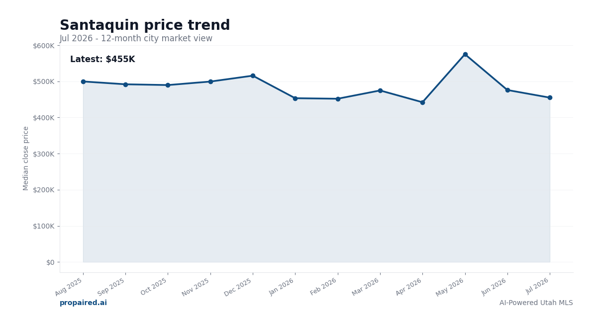 Santaquin home price trend