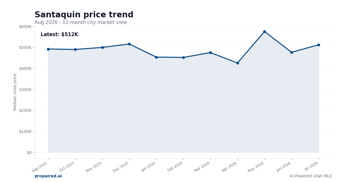 Santaquin home price trend