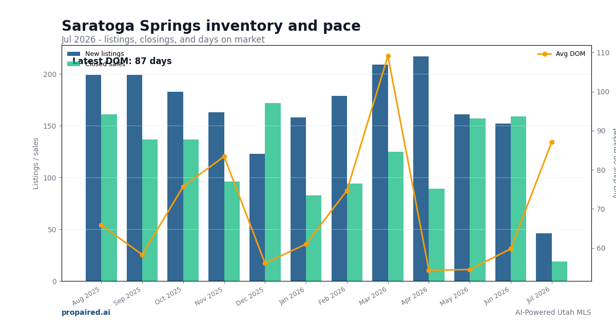 Saratoga Springs inventory and days on market