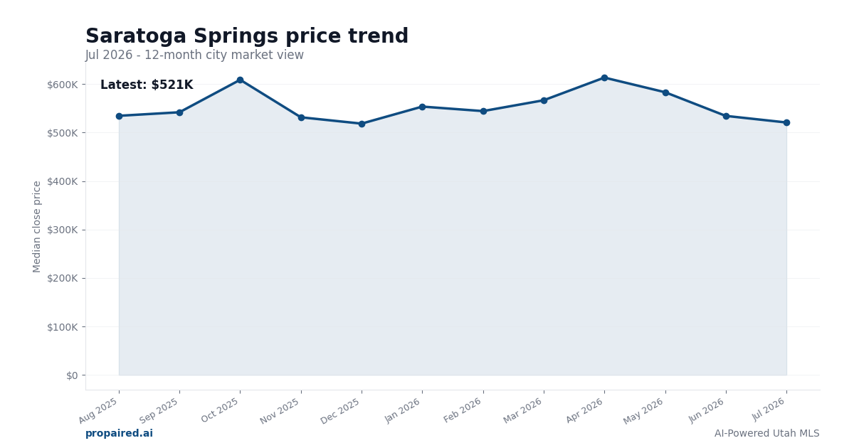Saratoga Springs home price trend