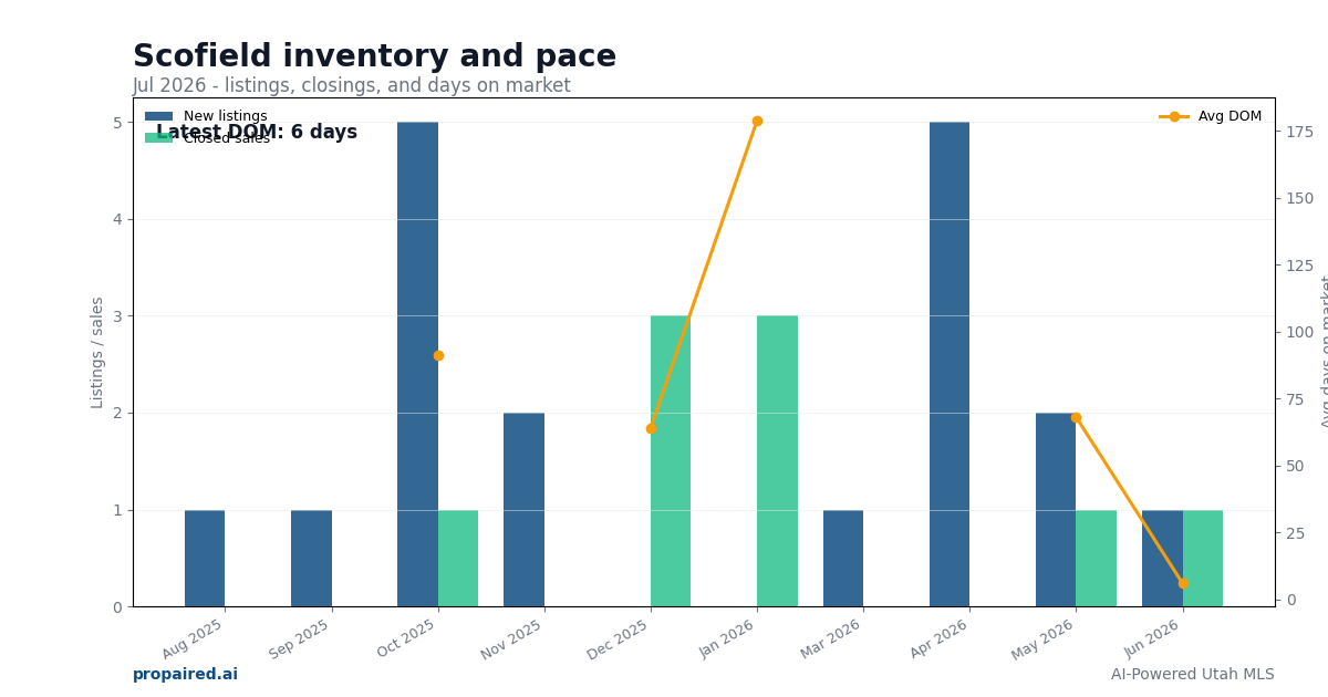 Scofield inventory and days on market