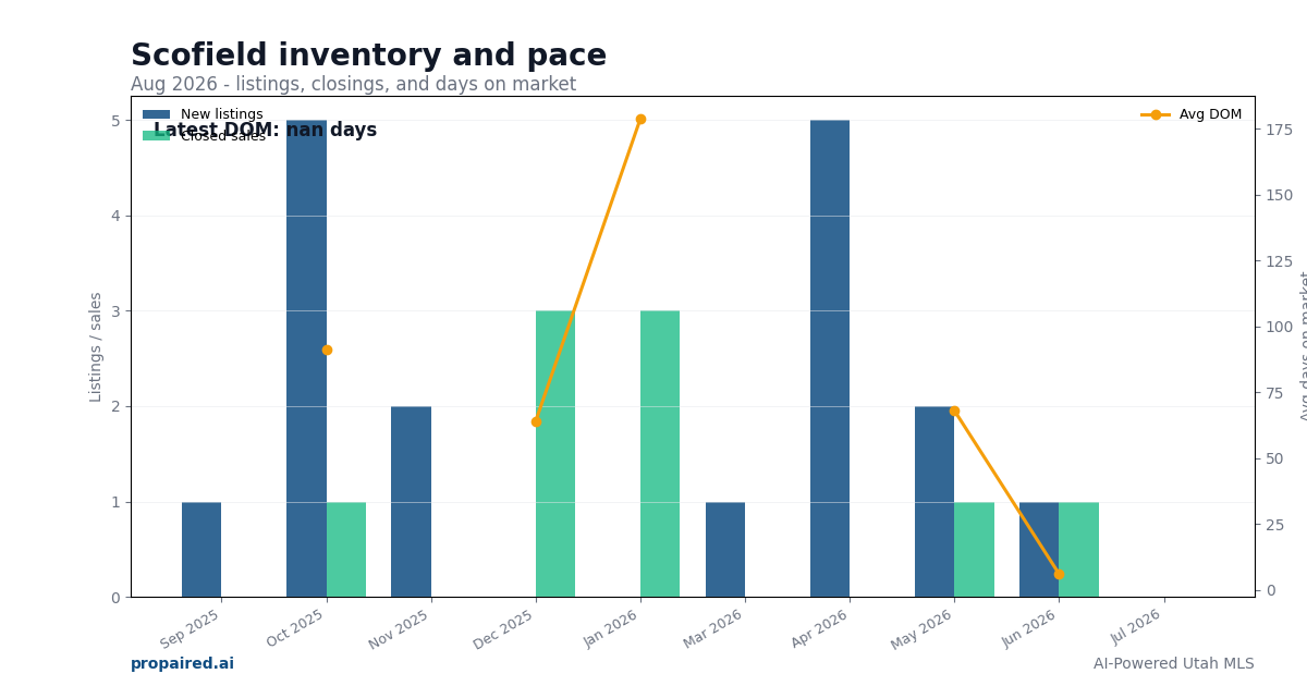Scofield inventory and days on market