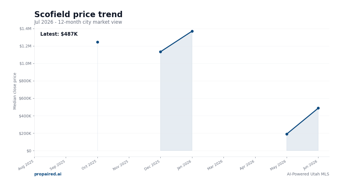 Scofield home price trend