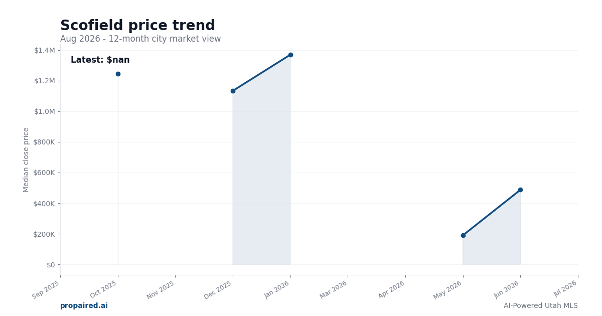 Scofield home price trend