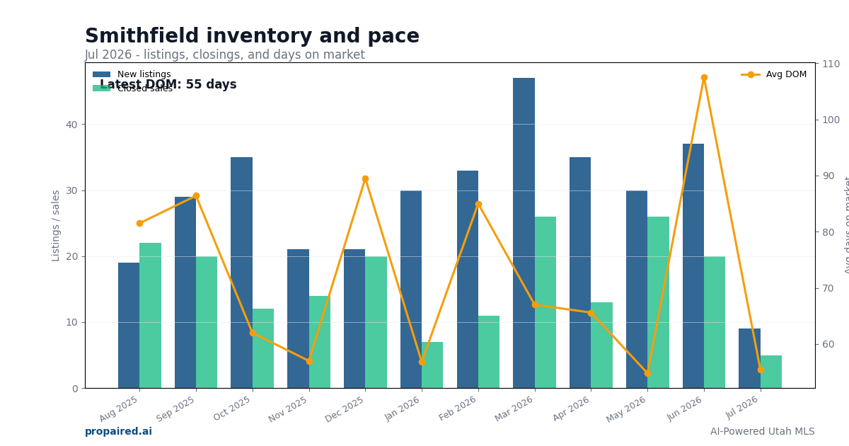 Smithfield inventory and days on market