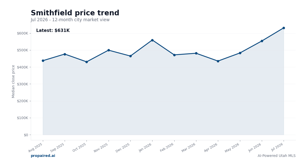 Smithfield home price trend