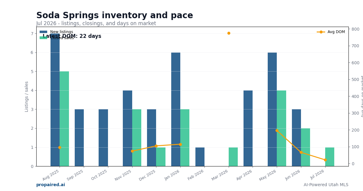Soda Springs inventory and days on market
