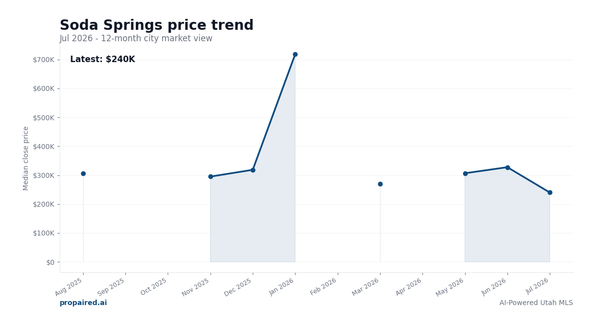 Soda Springs home price trend