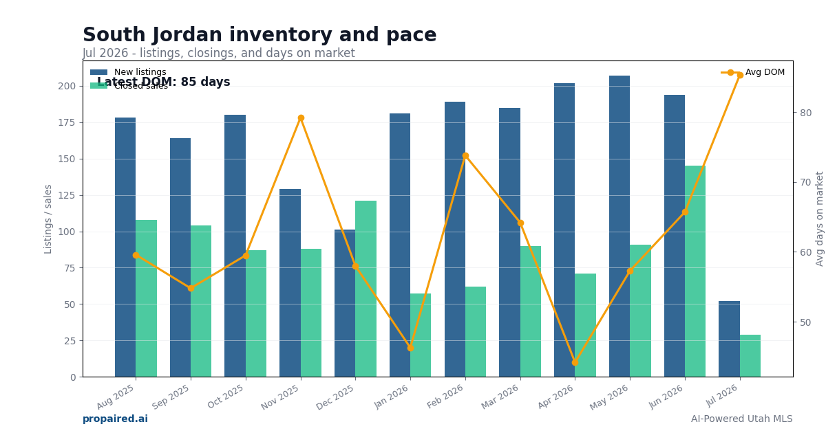 South Jordan inventory and days on market