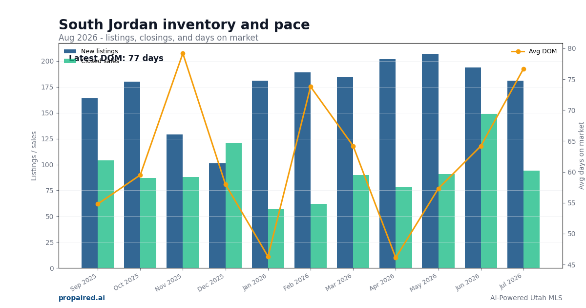 South Jordan inventory and days on market