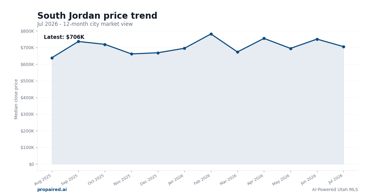 South Jordan home price trend