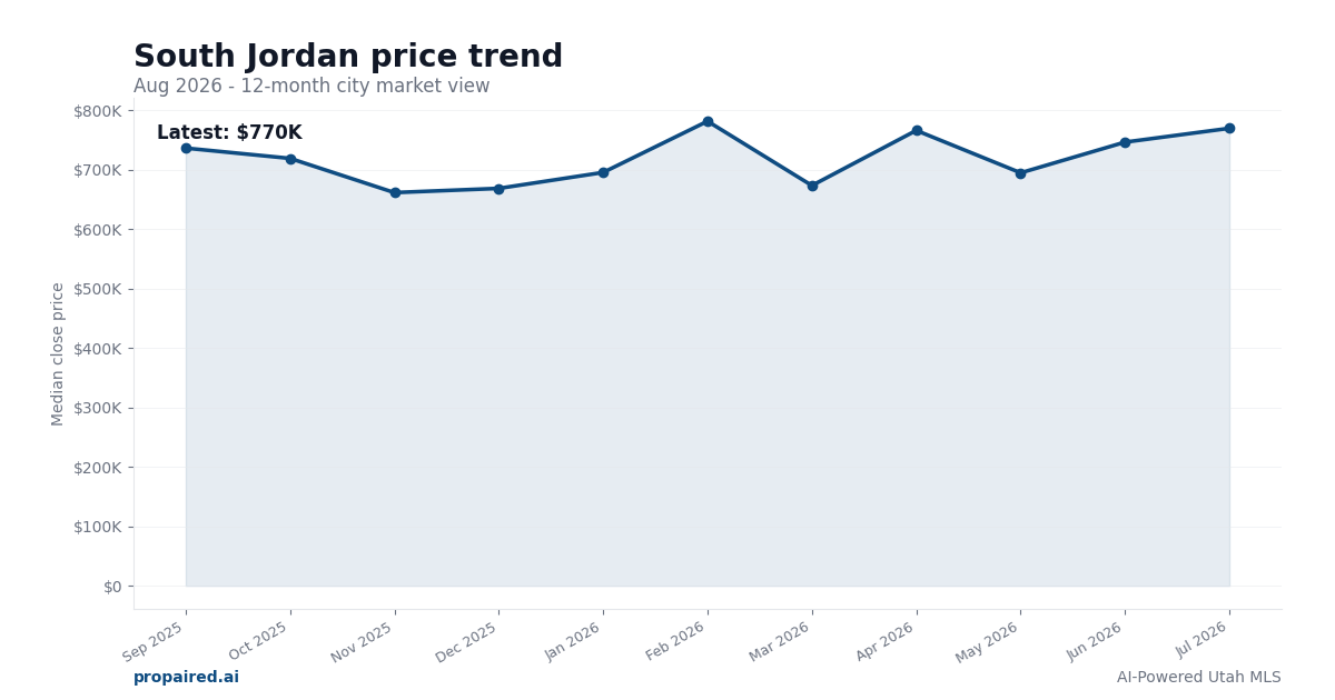 South Jordan home price trend