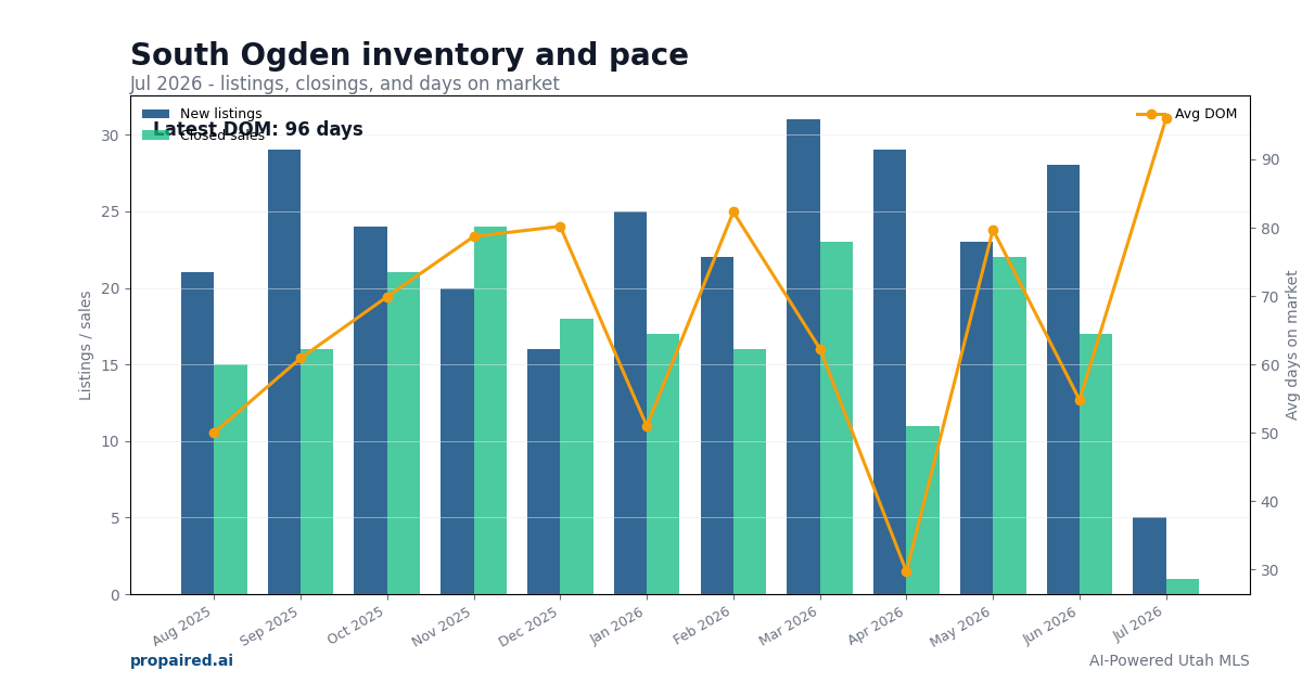 South Ogden inventory and days on market