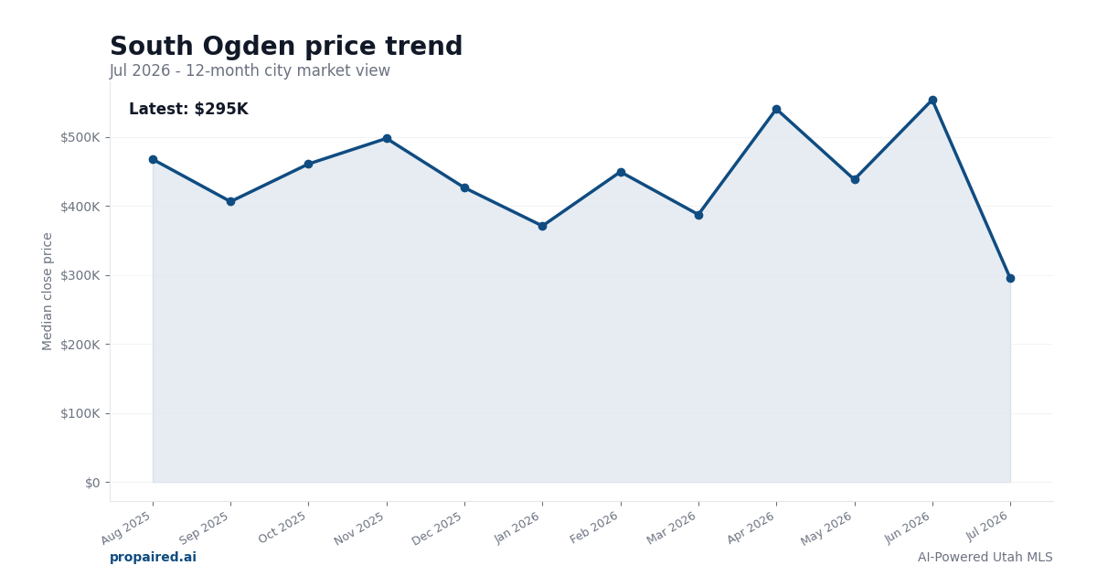 South Ogden home price trend