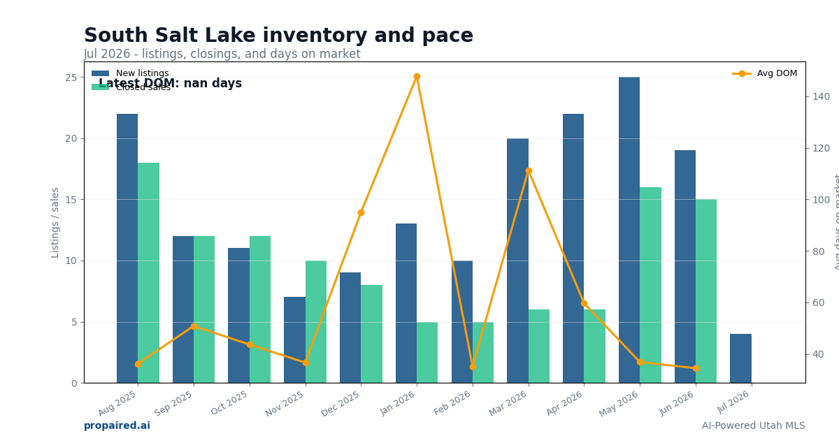 South Salt Lake inventory and days on market