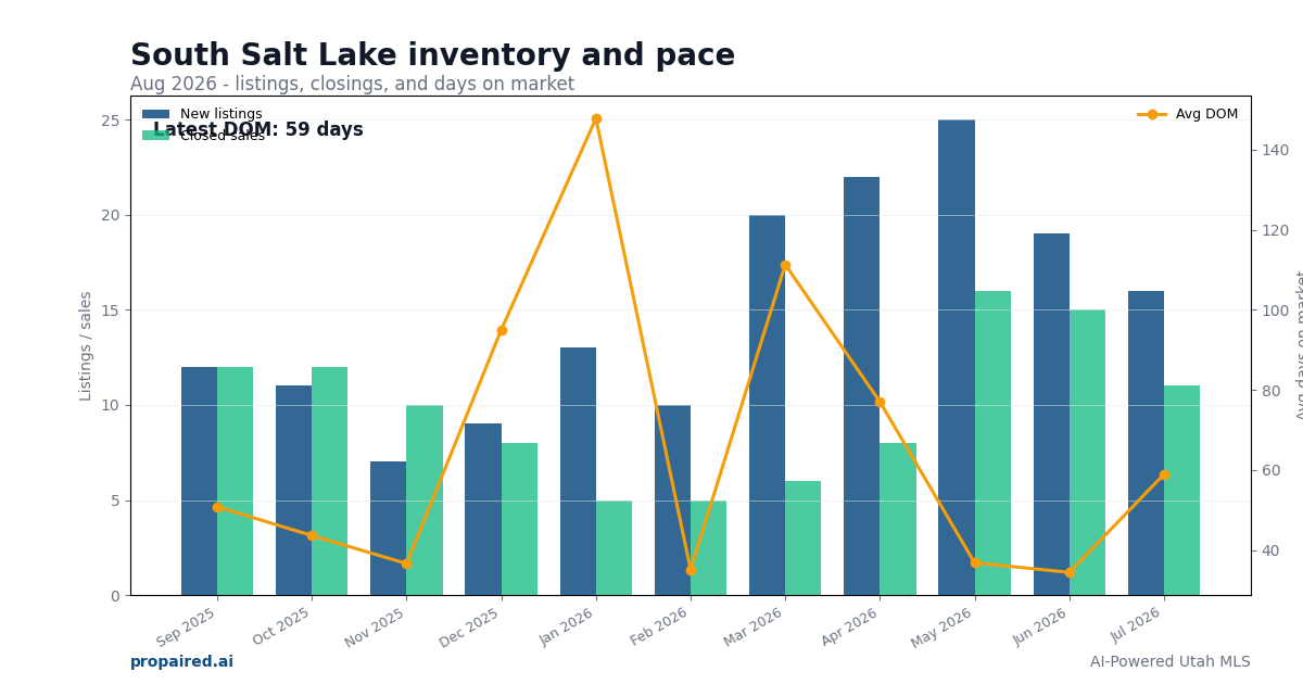 South Salt Lake inventory and days on market