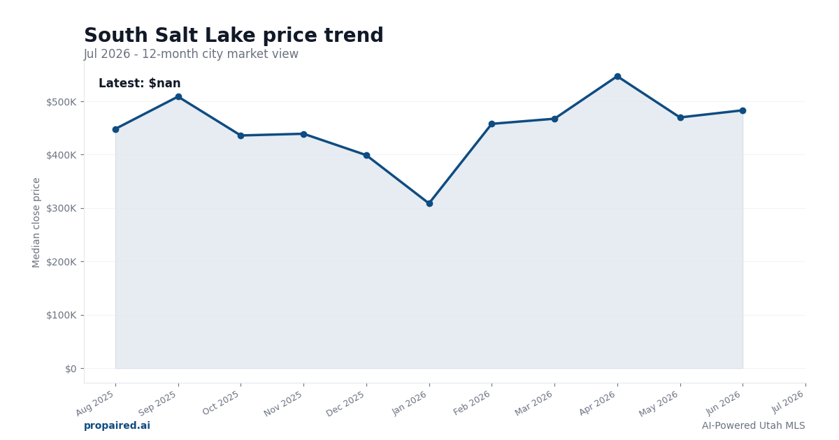 South Salt Lake home price trend